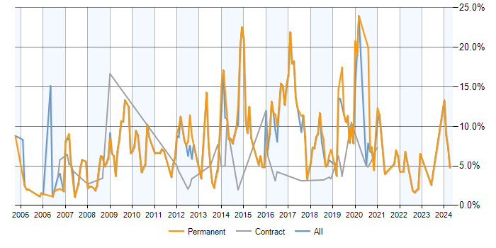 Job vacancy trend for MySQL in Preston
