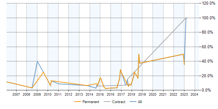 Job vacancy trend for MySQL in Rickmansworth