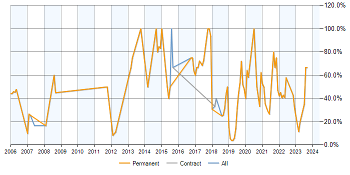 Job vacancy trend for MySQL in Romsey