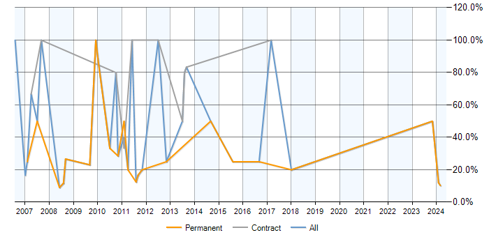 Job vacancy trend for MySQL in Scunthorpe