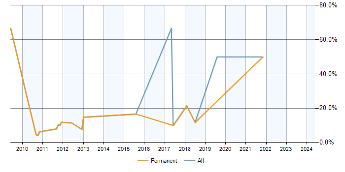 Job vacancy trend for MySQL in Skipton