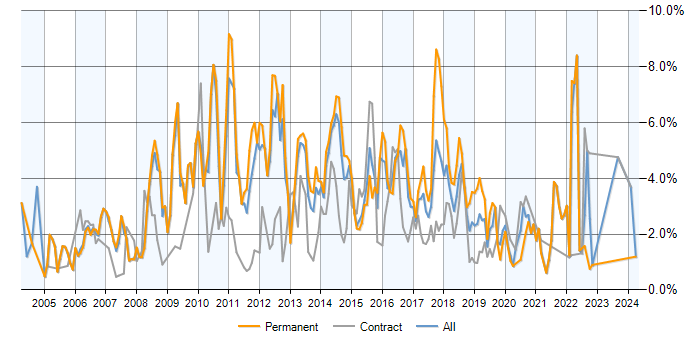 Job vacancy trend for MySQL in South London