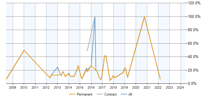 Job vacancy trend for MySQL in Surbiton