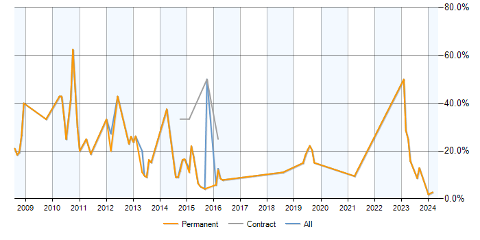 Job vacancy trend for MySQL in Tamworth