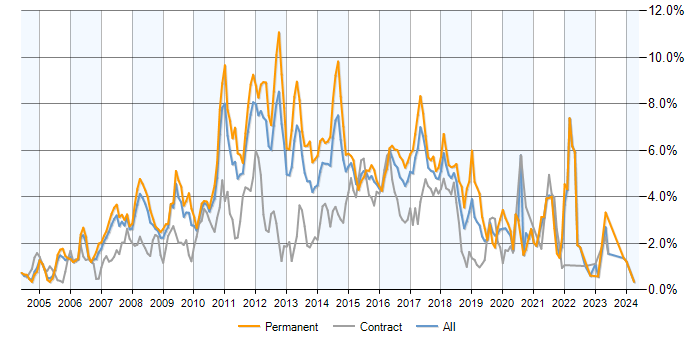 Job vacancy trend for MySQL in West London