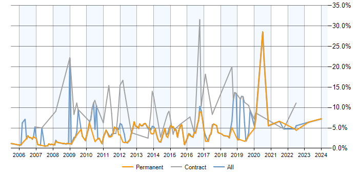 Job vacancy trend for MySQL in Woking
