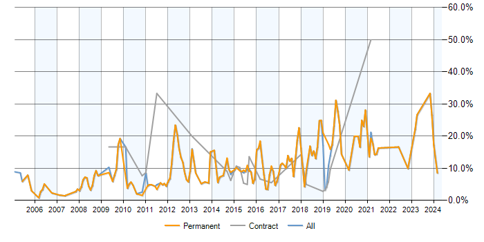 Job vacancy trend for MySQL in Worcester