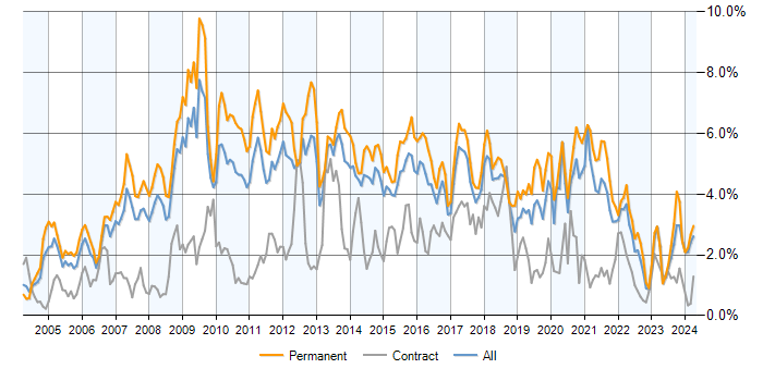 Job vacancy trend for MySQL in Yorkshire