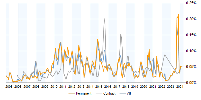 Job vacancy trend for MySQL DBA in the UK excluding London