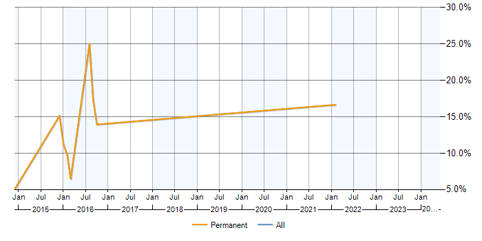 Job vacancy trend for NAS in Torfaen