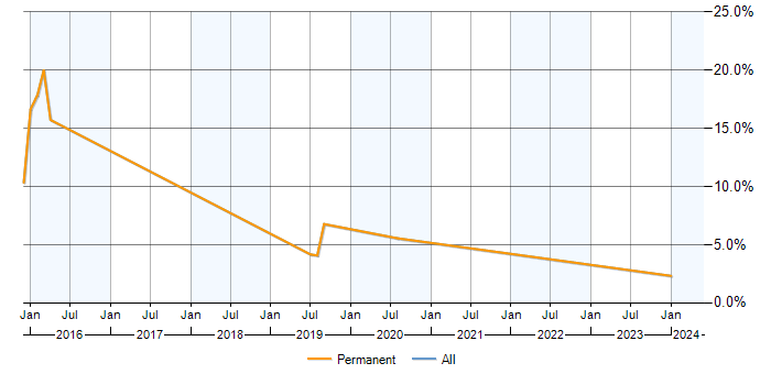 Job vacancy trend for NetApp in Cornwall