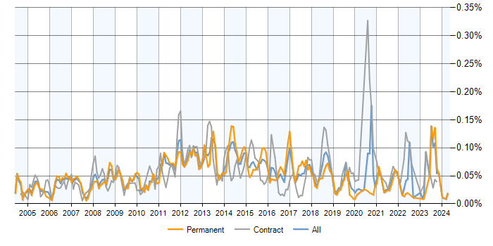 Job vacancy trend for Network Load Balancing in the UK excluding London