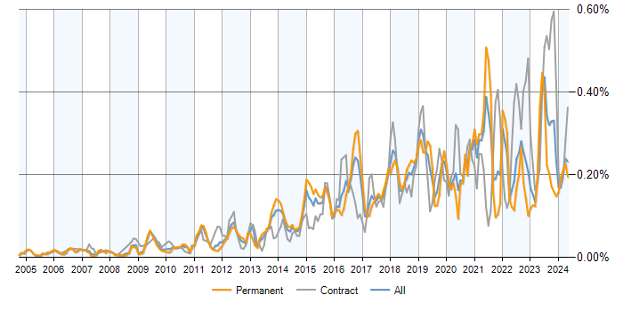 Job vacancy trend for Network Virtualisation in the UK excluding London