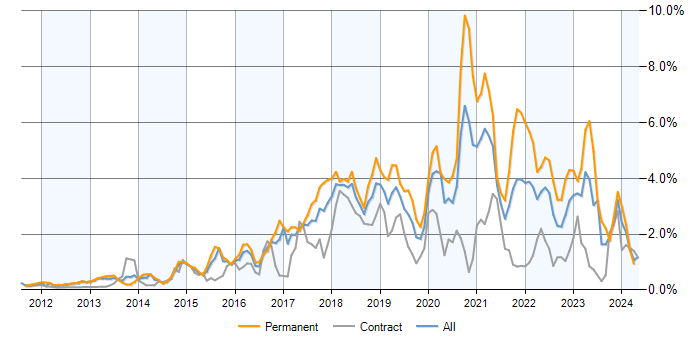 Job vacancy trend for Node.js in Berkshire