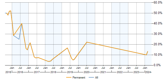 Job vacancy trend for Node.js in Bury