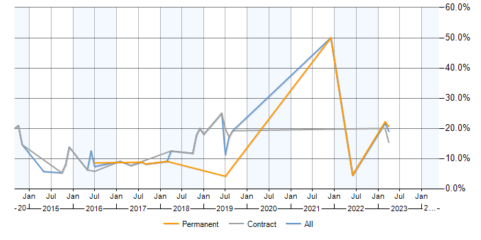 Job vacancy trend for Node.js in Camberley