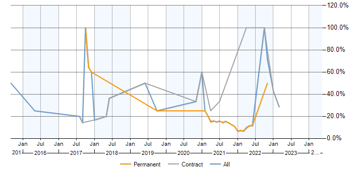 Job vacancy trend for Node.js in Isleworth