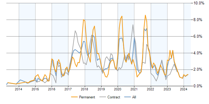Job vacancy trend for Node.js in Milton Keynes