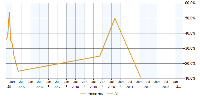 Job vacancy trend for Node.js in Wrexham