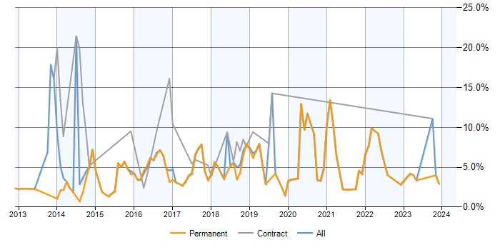 Job vacancy trend for NoSQL in Bath