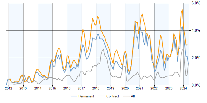 Job vacancy trend for NoSQL in Berkshire