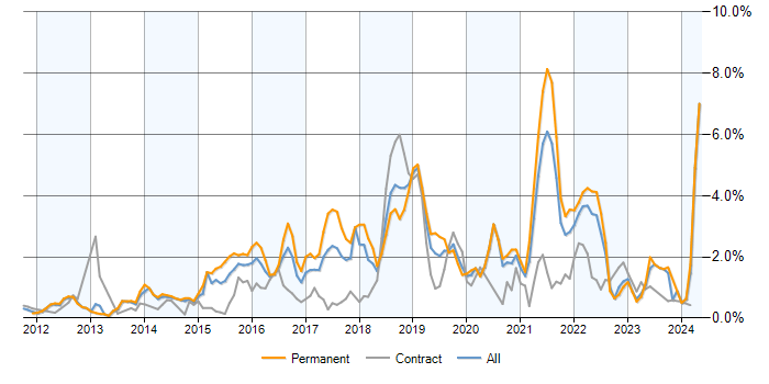 Job vacancy trend for NoSQL in Hampshire