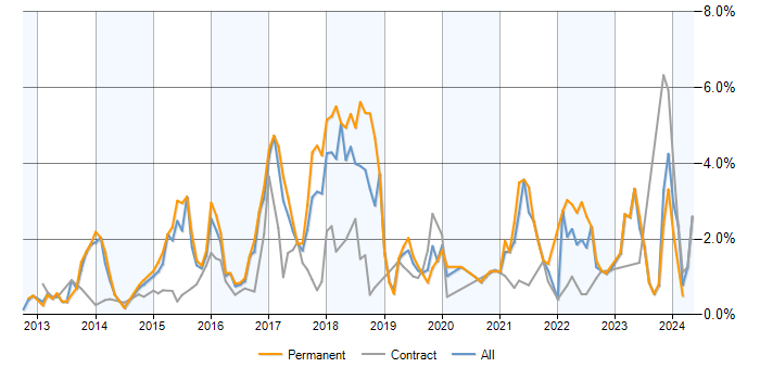 Job vacancy trend for NoSQL in Reading