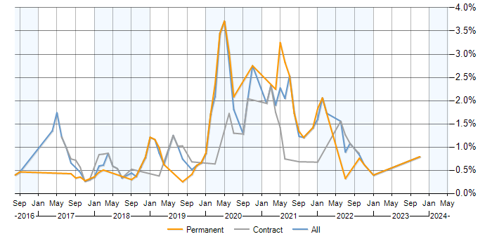 Job vacancy trend for npm in Buckinghamshire