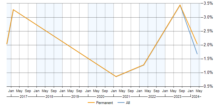 Job vacancy trend for npm in Cheltenham