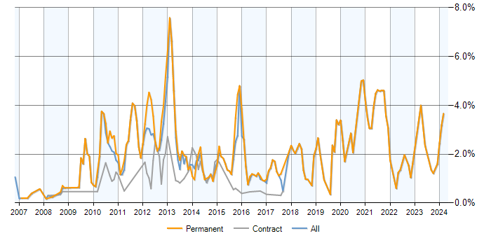 Job vacancy trend for NUnit in Milton Keynes