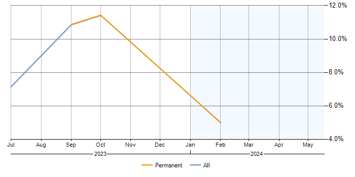 Job vacancy trend for Nutanix in Chelmsford