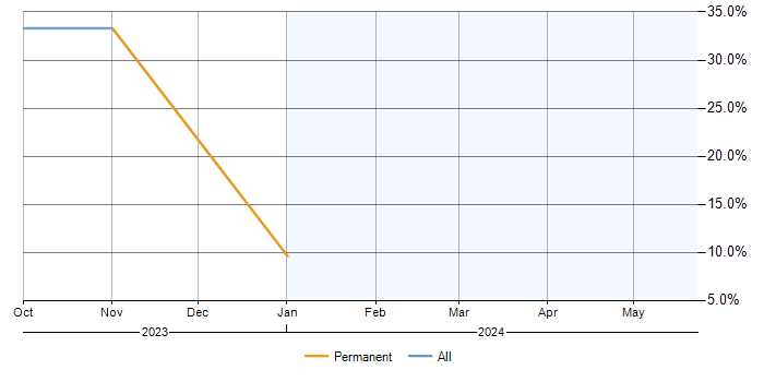Job vacancy trend for Nutanix in Cirencester
