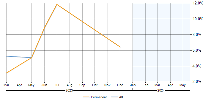 Job vacancy trend for Nutanix in Plymouth