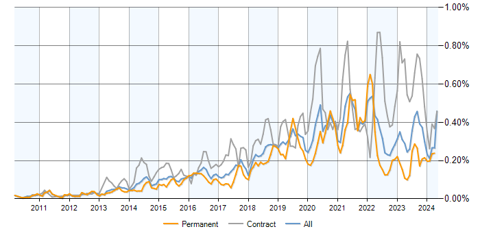 Job vacancy trend for OAuth in the UK excluding London