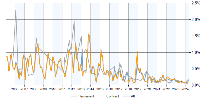 OLAP trend for jobs with a WFH option