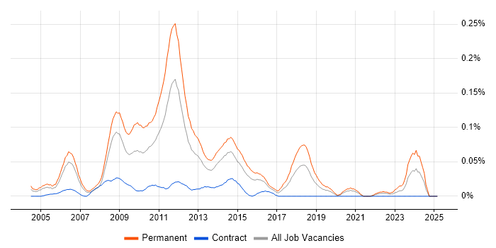 Job vacancy trend for Online Gambling in Central London