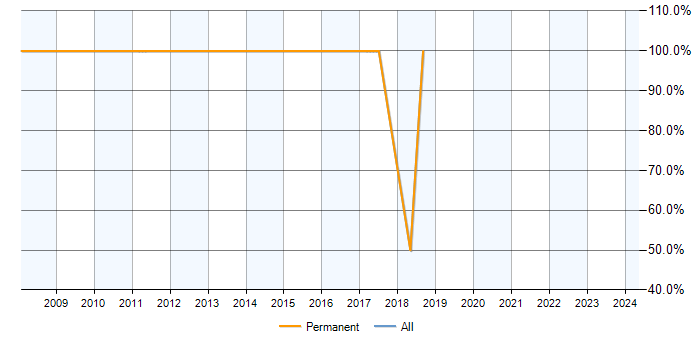 Job vacancy trend for OO in Penryn