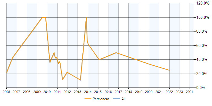 Job vacancy trend for OO in Pontefract