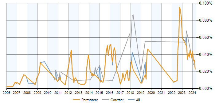 Job vacancy trend for OpenMP in the UK excluding London