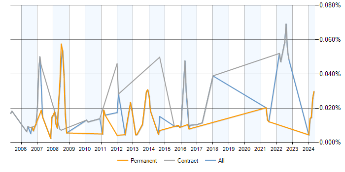 Job vacancy trend for OpenSSH in the UK excluding London