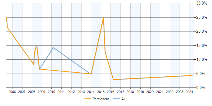 Job vacancy trend for OpenView in Bridgend