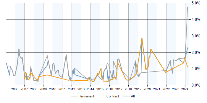 Job vacancy trend for Operations Analyst in Milton Keynes
