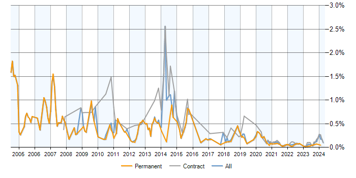 Oracle Assets trend for jobs with a WFH option