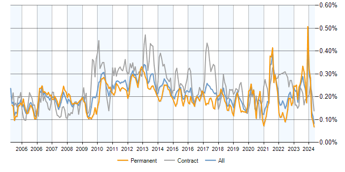Job vacancy trend for Order Management in the UK excluding London