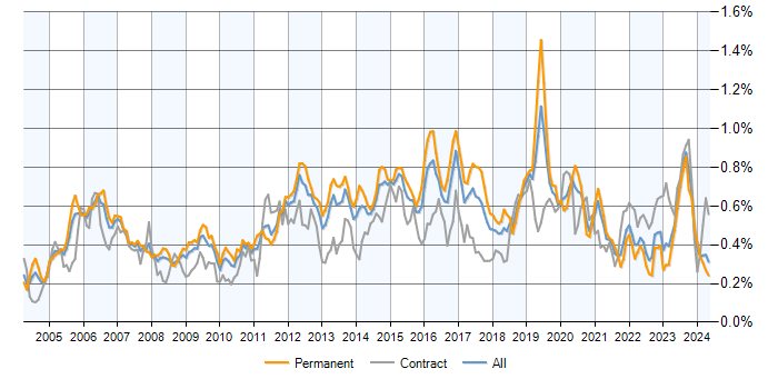 Job vacancy trend for OSPF in the UK excluding London