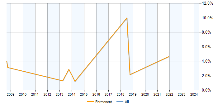 Job vacancy trend for PBX in Redhill
