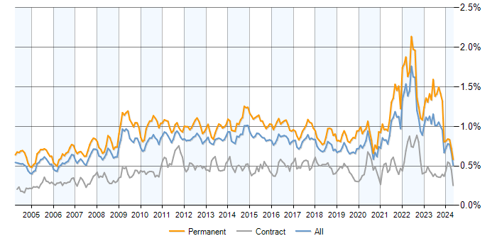 Job vacancy trend for People Management in the UK excluding London