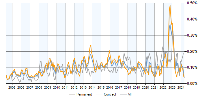 Job vacancy trend for Performance Improvement in the UK excluding London