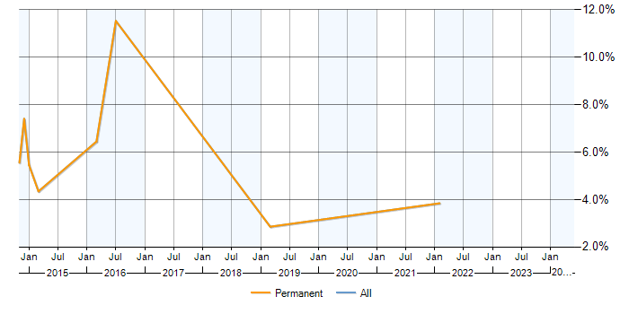 Job vacancy trend for Performance Improvement in Weybridge