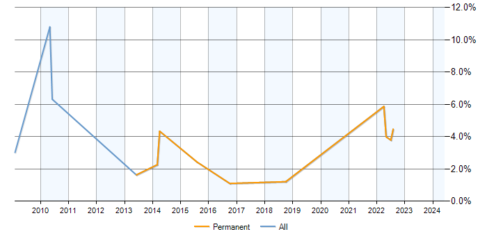 Job vacancy trend for Performance Metrics in Hatfield